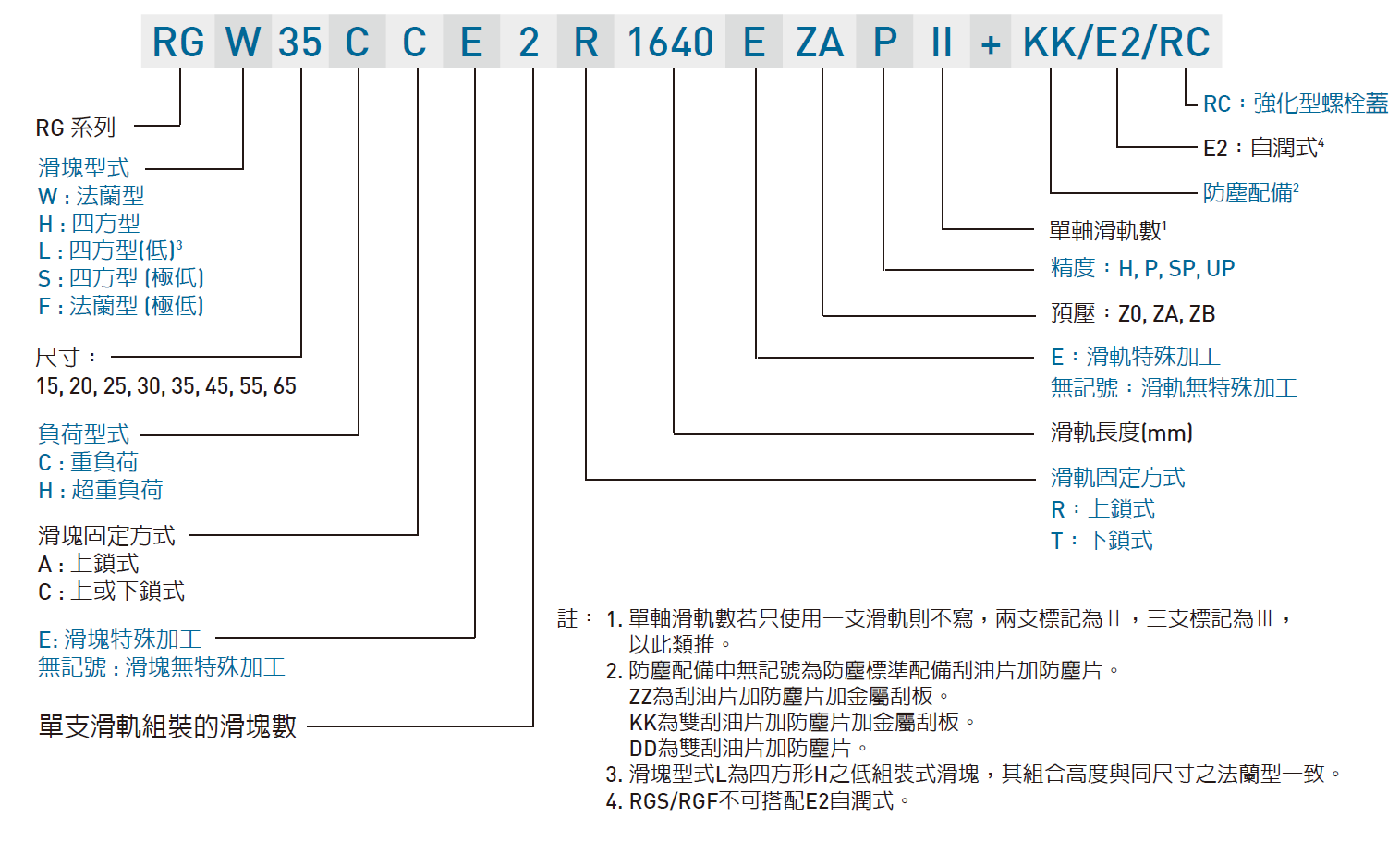 HIWIN gw_RG_specNomen_TW Nomenclature1